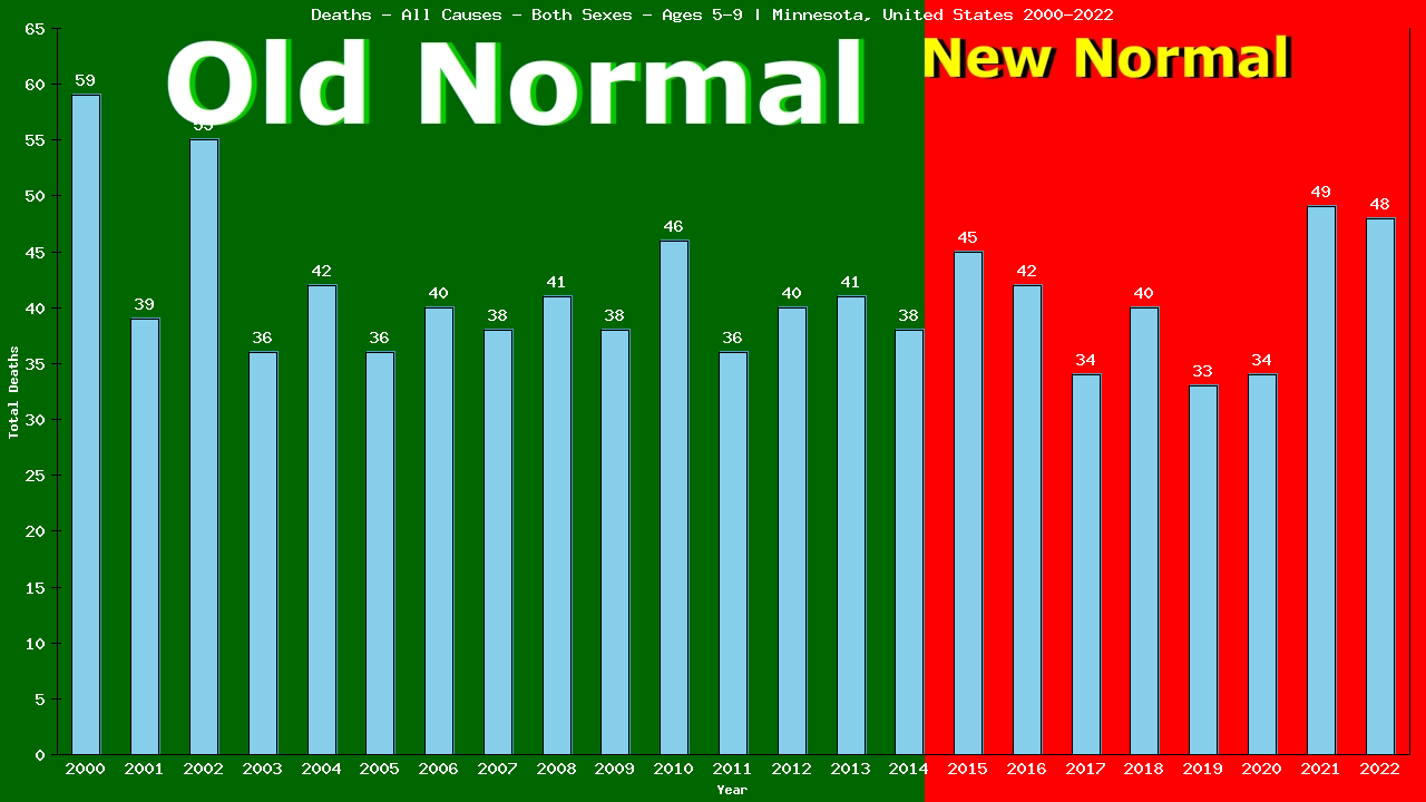 Graph showing Deaths - All Causes - Girls And Boys - Aged 5-9 | Minnesota, United-states